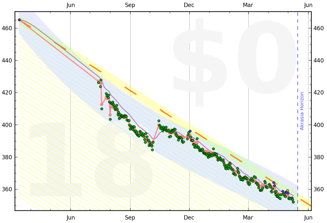 Keto Diet Weight Loss Chart