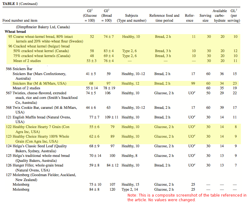 Rice Glycemic Index Chart