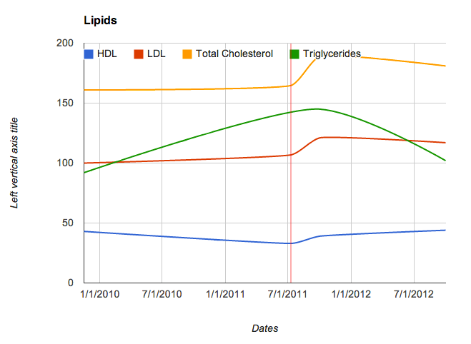 Lipid Panel Chart