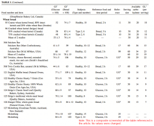 Table of Glycemic Index and Load Values for Snickers Bars, Wheat Bread and Whole Grain Braid