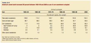 Table showing American consumption of sweeteners from 1950 to 2000